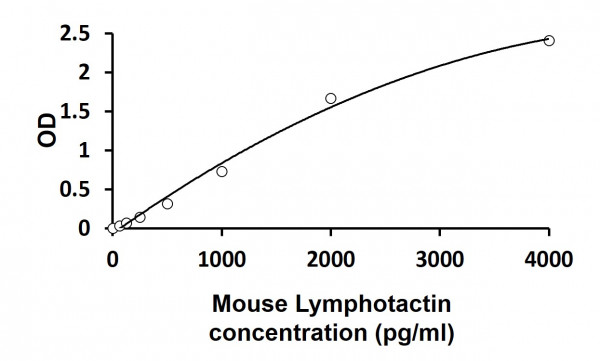Mouse Lymphotactin ELISA Kit
