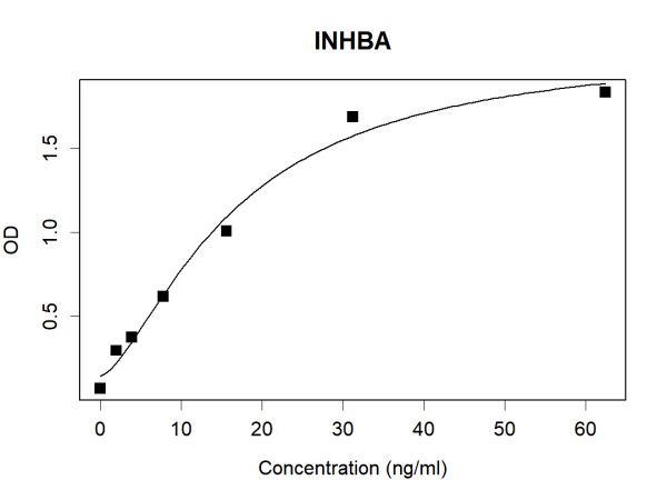 INHBA (human) Antibody Pair