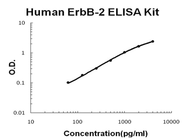 Human ErbB-2 ELISA Kit