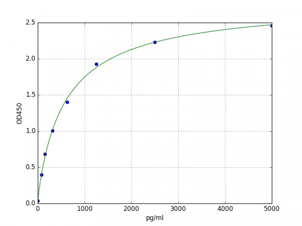 Human CCL24/Eotaxin-2/MPIF-2 ELISA Kit