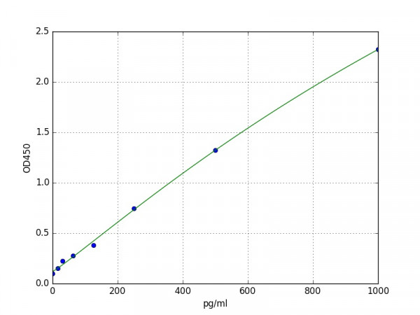Mouse PDGFD ELISA Kit