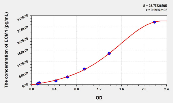 Mouse ECM1 (Extracellular Matrix Protein 1) Microsample ELISA Kit