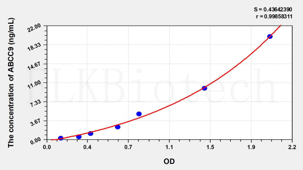 Human ABCC9 (ATP Binding Cassette Transporter C9) ELISA Kit