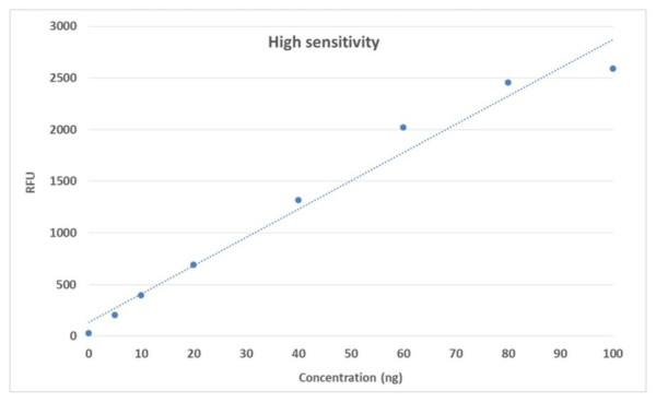 Portelite(TM) Fluorimetric RNA Quantification Kit *5-100 ng High Sensitivity*