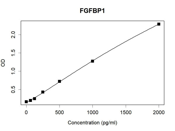 FGFBP1 (human) Antibody Pair