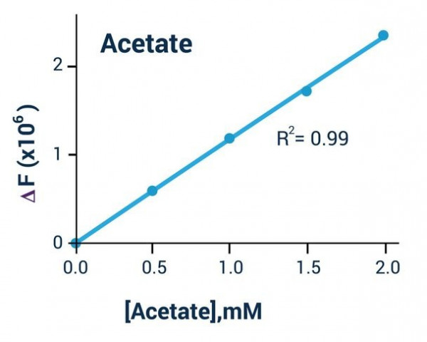 Acetate Assay Kit (Colorimetric and Fluorometric)