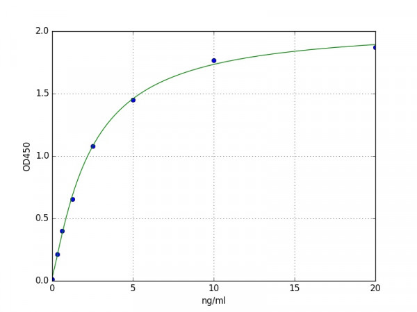 Human GPER / G-protein coupled estrogen receptor 1 ELISA Kit