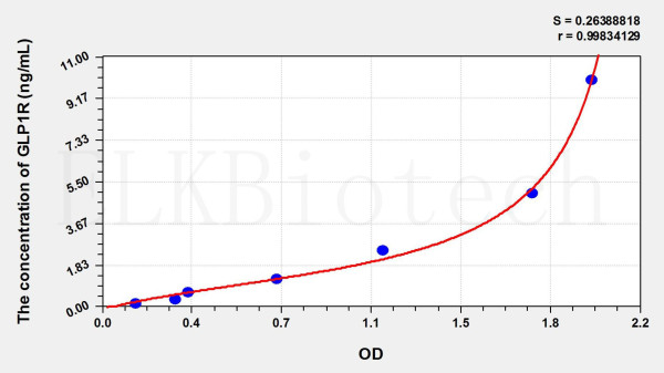 Rat GLP1R (Glucagon Like Peptide 1 Receptor) ELISA Kit