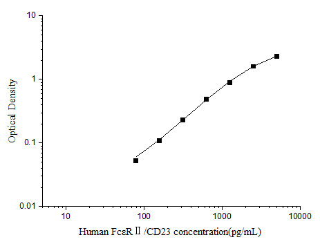 Human FcepsilonRII/CD23(Receptor II for the Fc Region of Immunoglobulin E) ELISA Kit