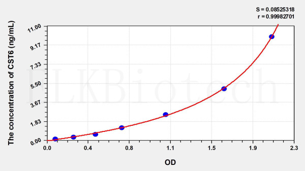 Human CST6 (Cystatin 6) ELISA Kit