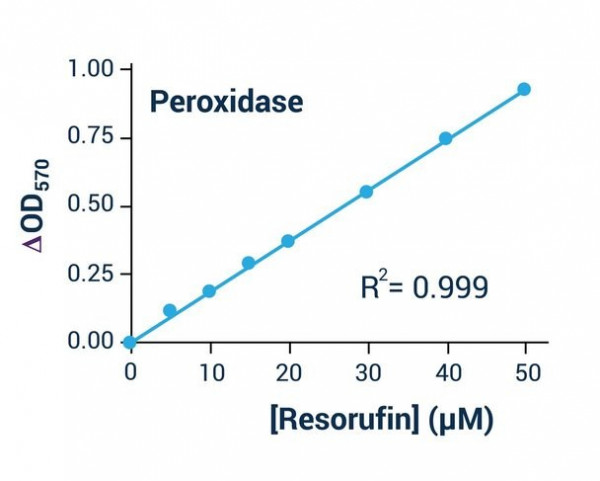 Peroxidase Activity Assay Kit