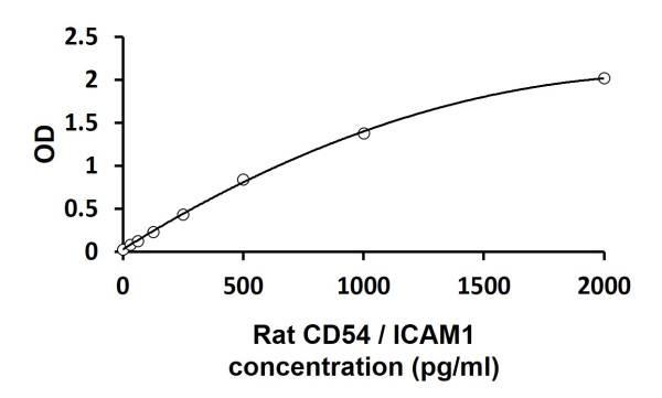 Rat sCD54 / sICAM1 ELISA Kit