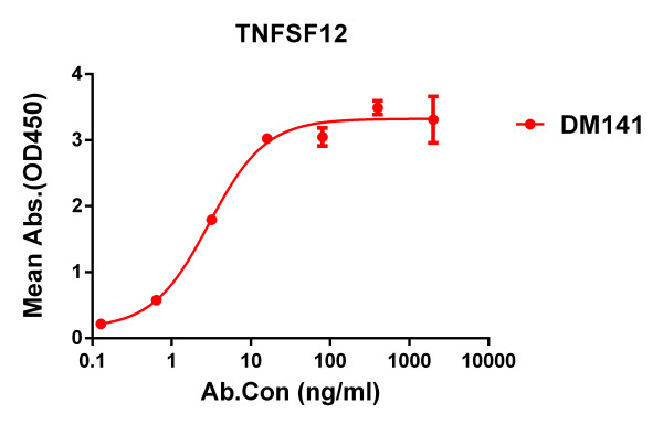Anti-TNFSF12 antibody(DM141), Rabbit mAb