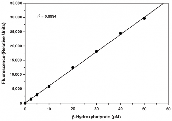 beta-Hydroxybutyrate (Ketone Body) Fluorometric Assay Kit