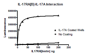 IL-17RA, Fc fusion, Biotin-labeled