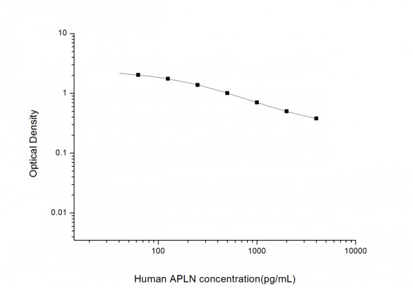 Human APLN (Apelin) ELISA Kit