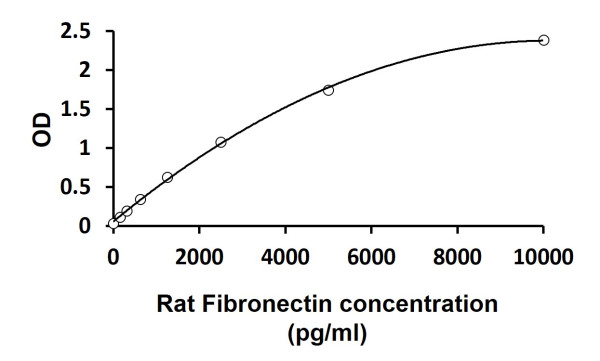 Rat Fibronectin ELISA Kit