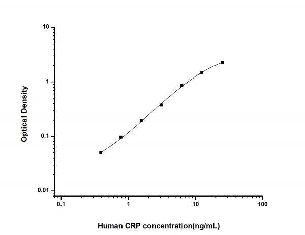 Human CRP (C-Reactive Protein) ELISA Kit
