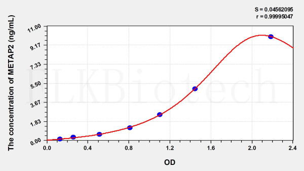 Human METAP2 (Methionyl Aminopeptidase 2) ELISA Kit