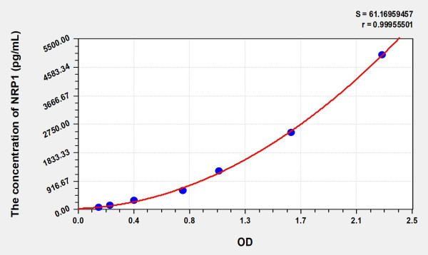 Mouse NRP1 (Neuropilin 1) Microsample ELISA Kit