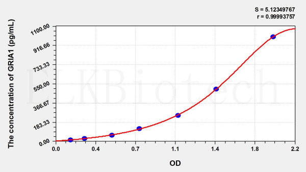 Mouse GRIA1 (Glutamate Receptor, Ionotropic, AMPA 1) ELISA Kit