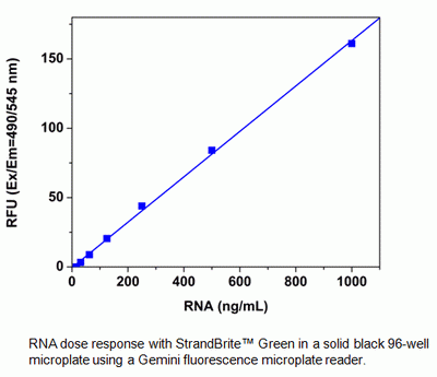 StrandBrite(TM) Green Fluorimetric RNA Quantitation Kit *Optimized for Microplate Readers*