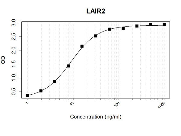 Anti-Human LAIR2 Antibody Pair