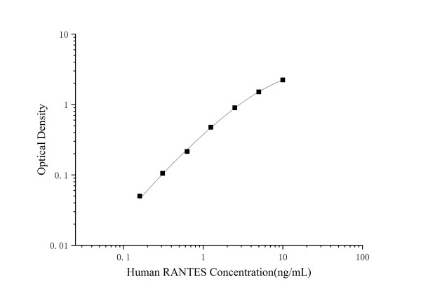 Mini Sample Human RANTES (Regulated On Activation, Normal T-Cell Expressed and Secreted) ELISA Kit