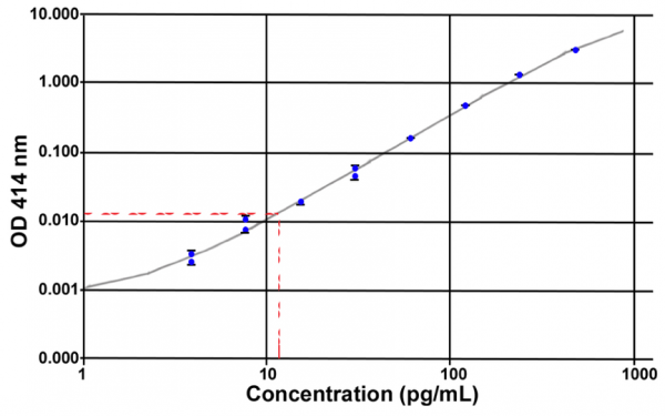 Acylated Ghrelin (pig) EIA Kit