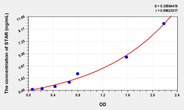 Human STAR (Steroidogenic Acute Regulatory Protein) Microsample ELISA Kit