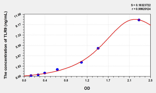 Mouse TLR9 (Toll Like Receptor 9) Microsample ELISA Kit