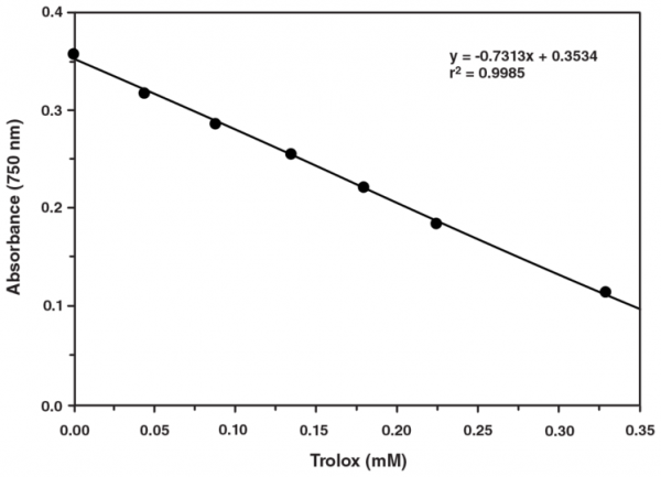 Antioxidant Assay Kit