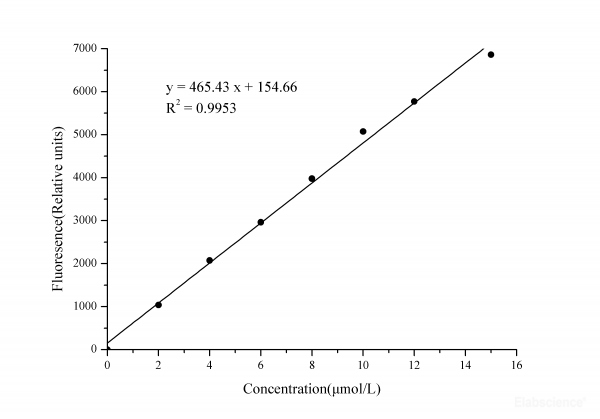 Myeloperoxidase (MPO) Peroxidation Activity Fluorometric Assay Kit