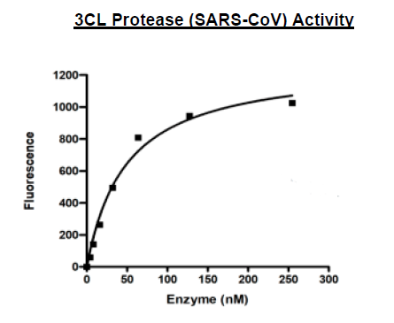 3CL Protease, His-tag (SARS-CoV)