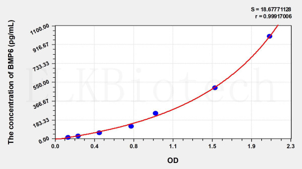 Mouse BMP6 (Bone Morphogenetic Protein 6) ELISA Kit