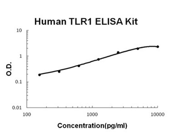 Human TLR1 ELISA Kit