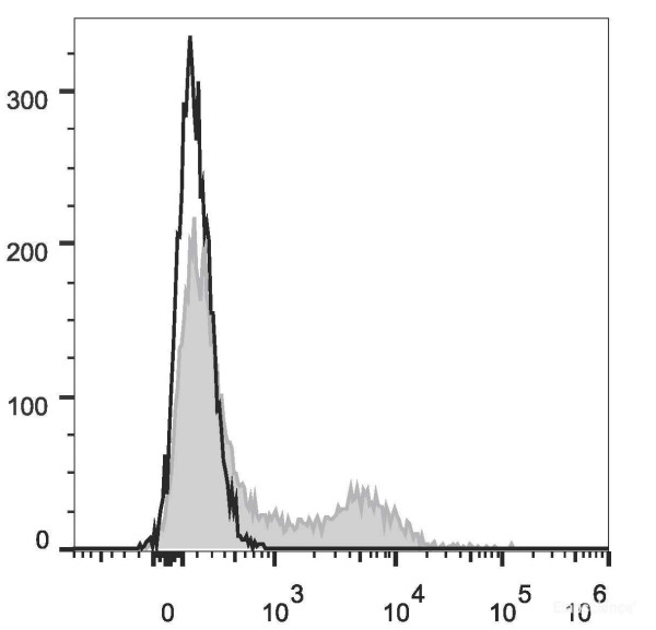 Anti-Human CD200, PE/Cyanine7 conjugated, clone OX-104