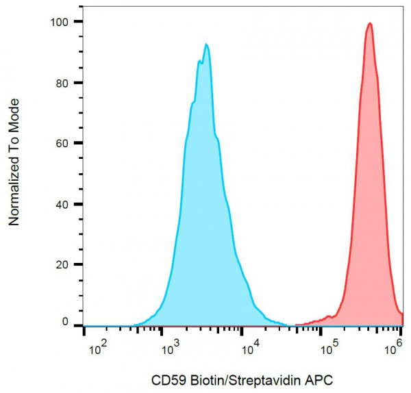 Anti-CD59, clone MEM-43 (Biotin)
