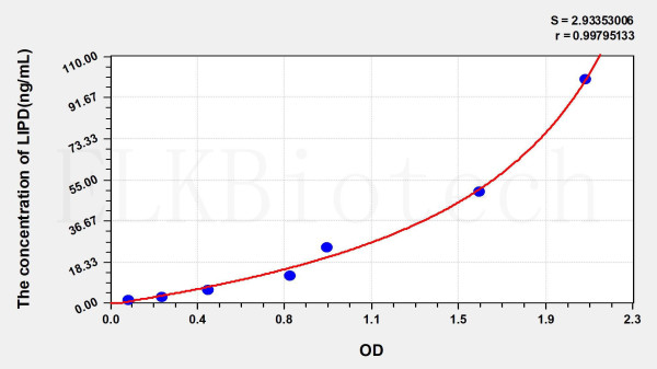 Mouse LIPD (Lipase, Lipoprotein) ELISA Kit