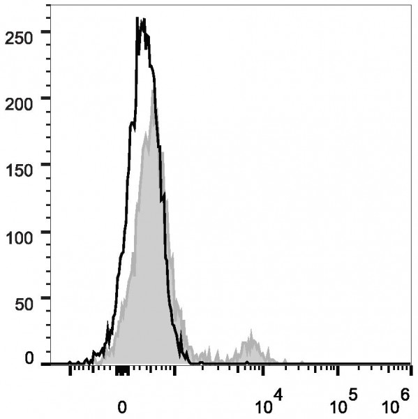 Anti-Mouse TER-119 (FITC Conjugated) [TER-119](AGEL1567)