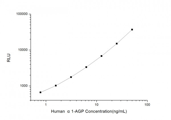Human alpha1-AGP (Alpha-1-Acid Glycoprotein) CLIA Kit
