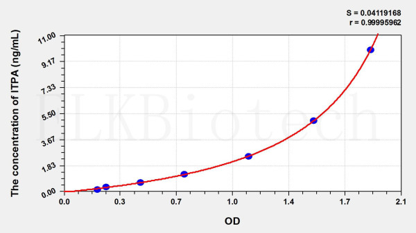 Mouse ITPA (Inosine Triphosphatase) ELISA Kit
