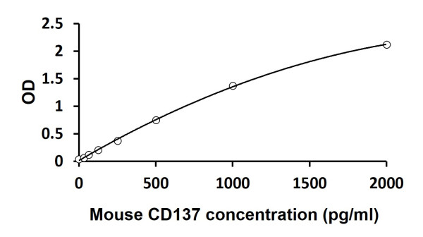 Mouse CD137 ELISA Kit