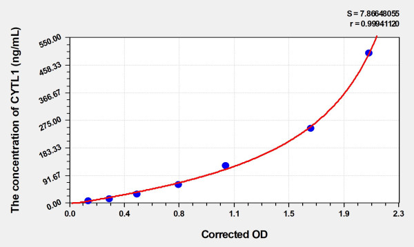 Human CYTL1 (Cytokine Like Protein 1) Microsample ELISA Kit