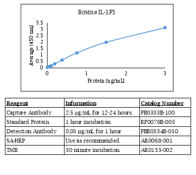 Interleukin-1F5 (IL-1F5) (bovine) Do-It-Yourself ELISA