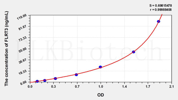 Human FLRT3 (Fibronectin Leucine Rich Transmembrane Protein 3) ELISA Kit