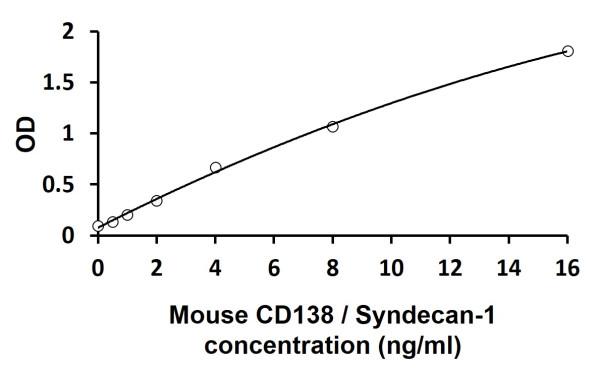 Mouse CD138 / Syndecan-1 ELISA Kit