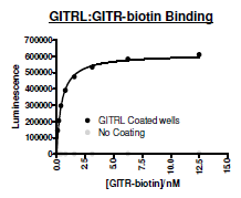 GITR (CD357), Fc Fusion, Biotin-labeled