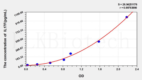Mouse IL17F (Interleukin 17F) ELISA Kit