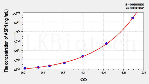 Mouse ASPN (Asporin) ELISA Kit